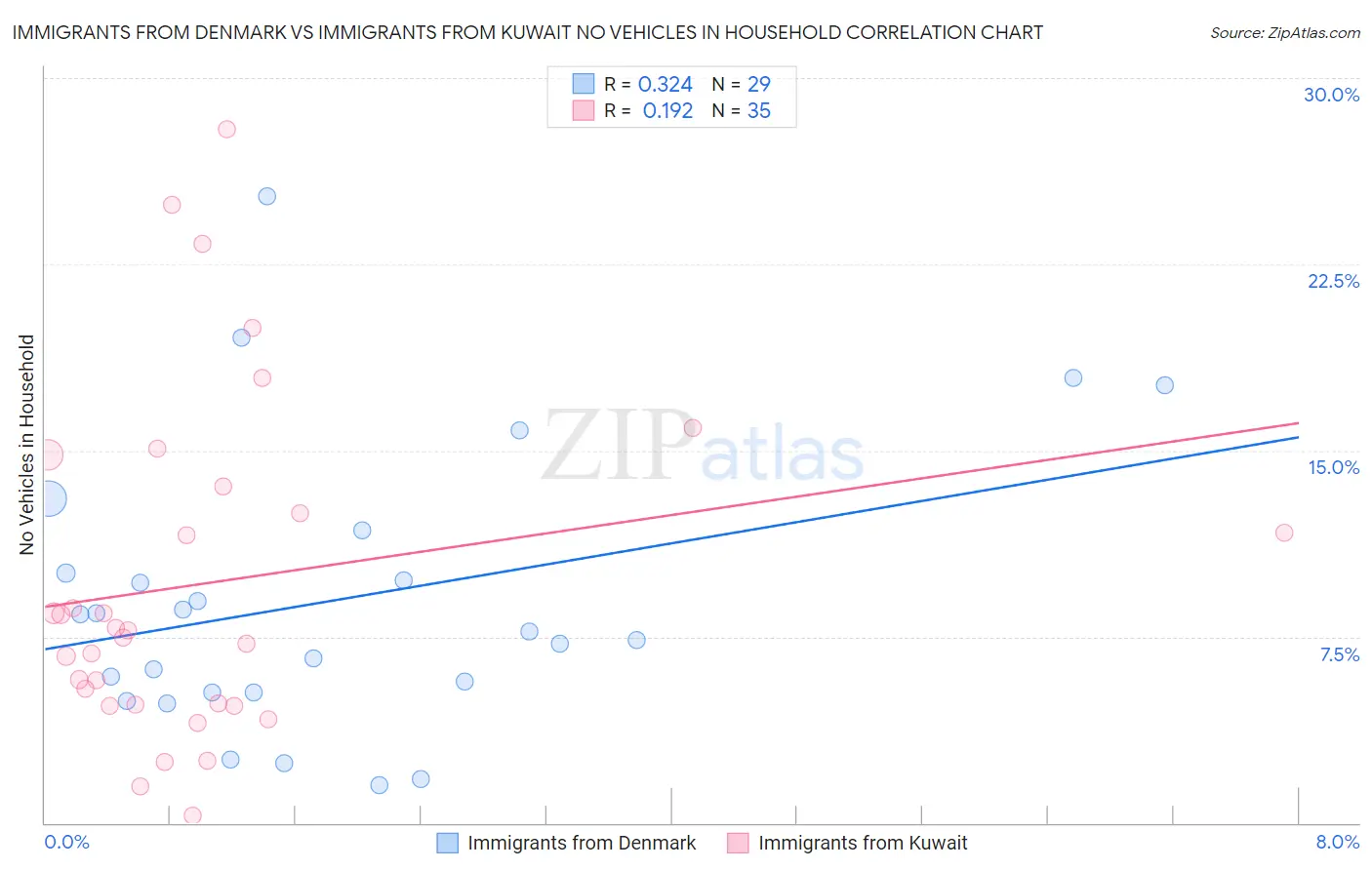 Immigrants from Denmark vs Immigrants from Kuwait No Vehicles in Household
