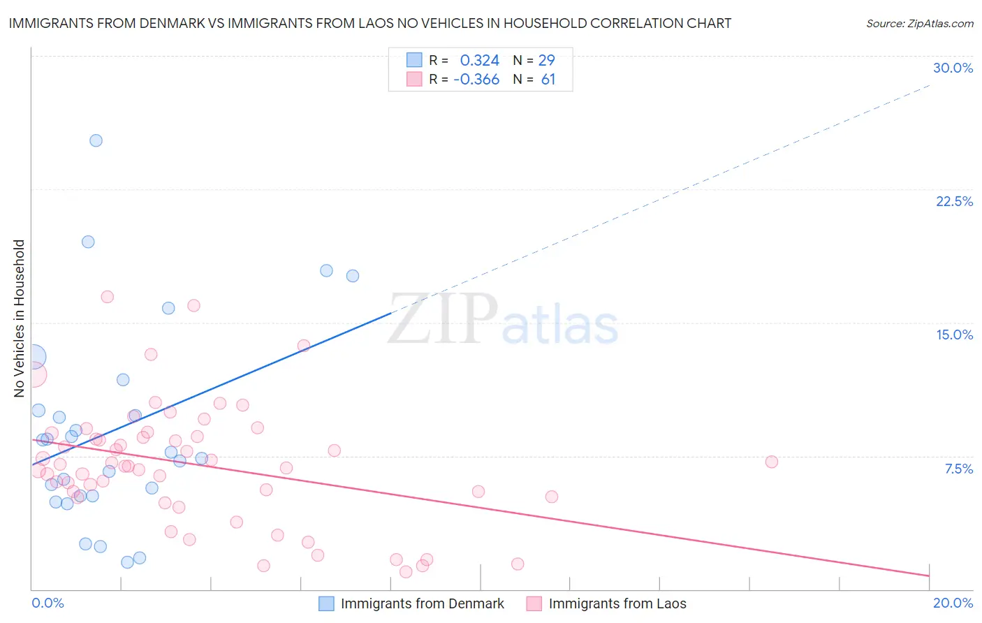 Immigrants from Denmark vs Immigrants from Laos No Vehicles in Household