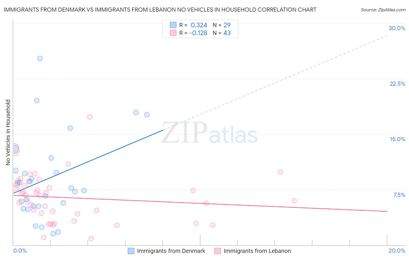 Immigrants from Denmark vs Immigrants from Lebanon No Vehicles in Household