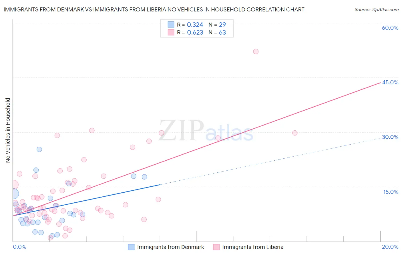 Immigrants from Denmark vs Immigrants from Liberia No Vehicles in Household