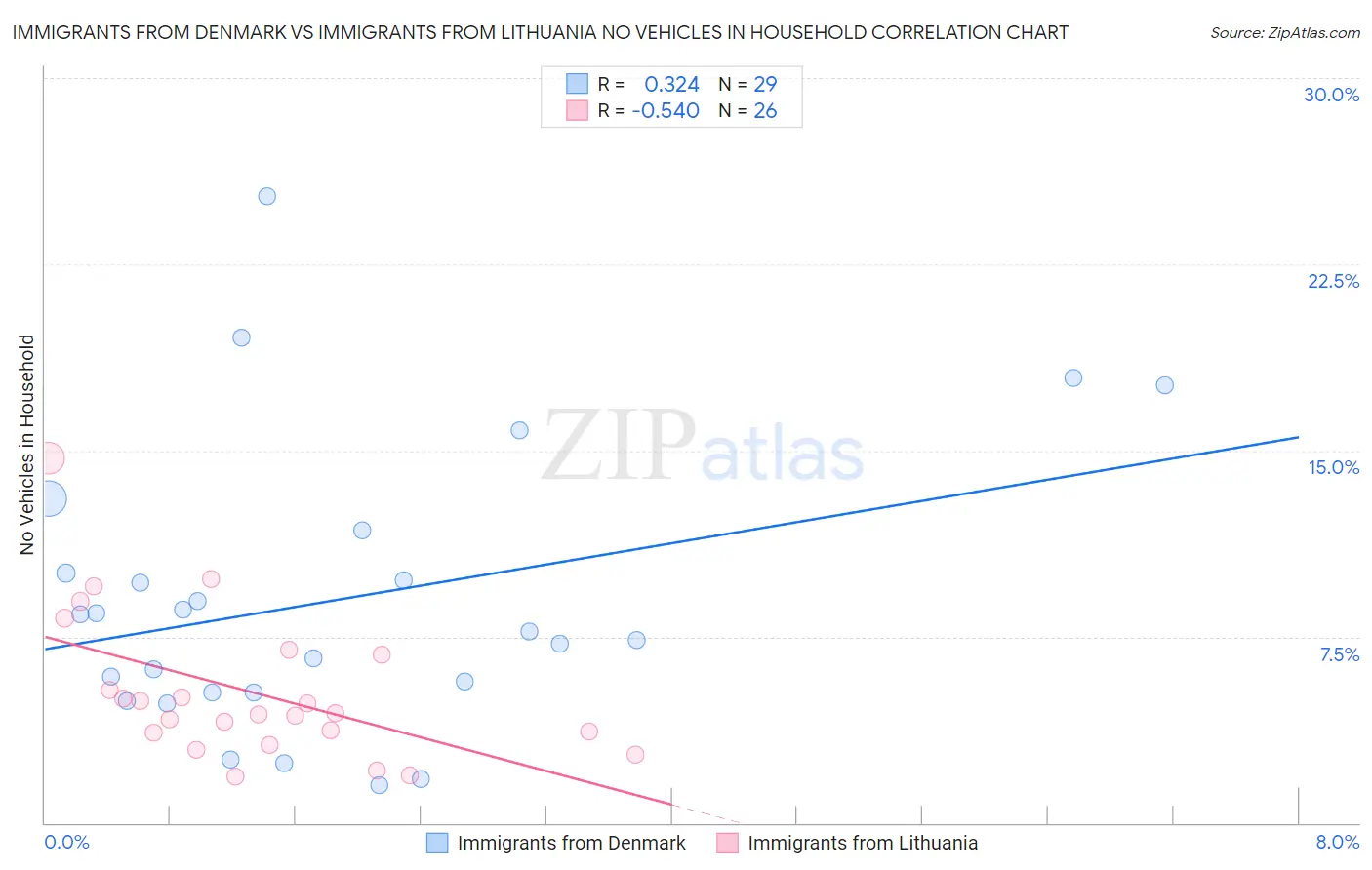 Immigrants from Denmark vs Immigrants from Lithuania No Vehicles in Household