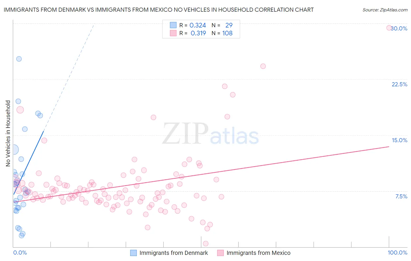 Immigrants from Denmark vs Immigrants from Mexico No Vehicles in Household