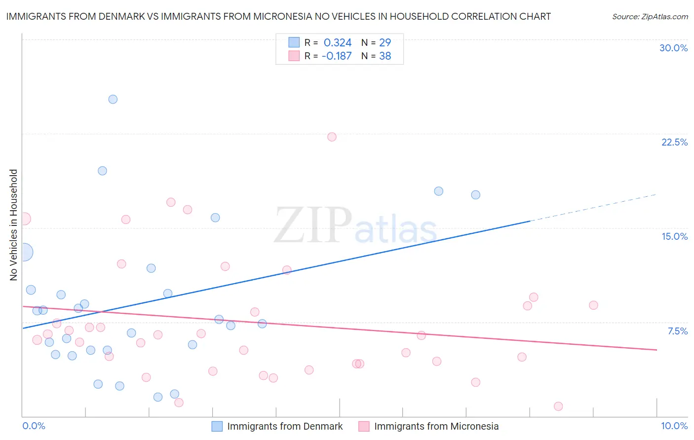 Immigrants from Denmark vs Immigrants from Micronesia No Vehicles in Household