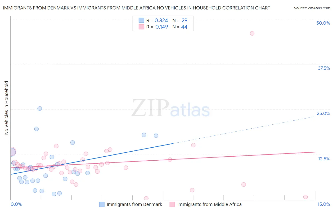 Immigrants from Denmark vs Immigrants from Middle Africa No Vehicles in Household