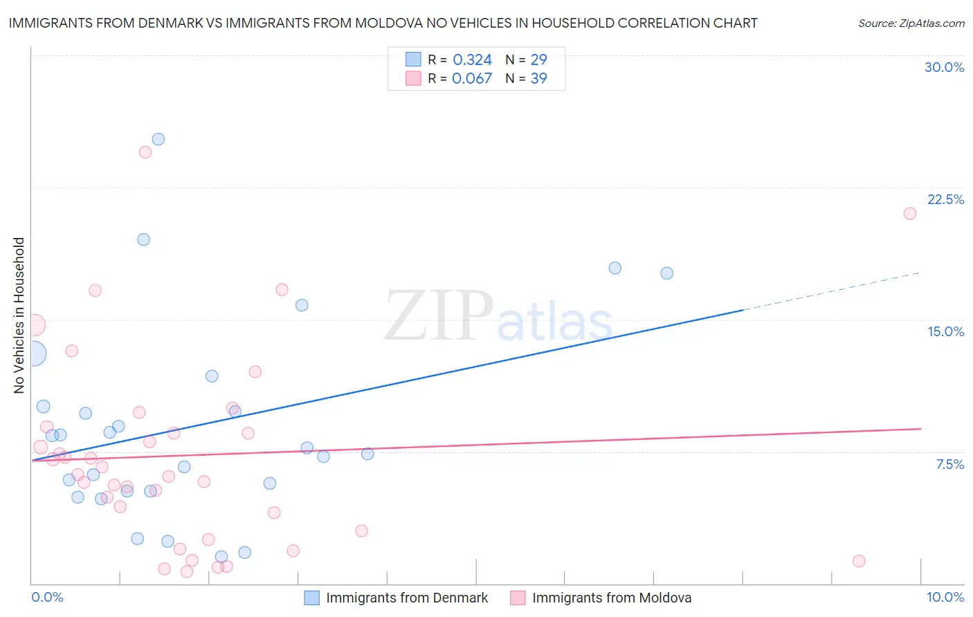 Immigrants from Denmark vs Immigrants from Moldova No Vehicles in Household