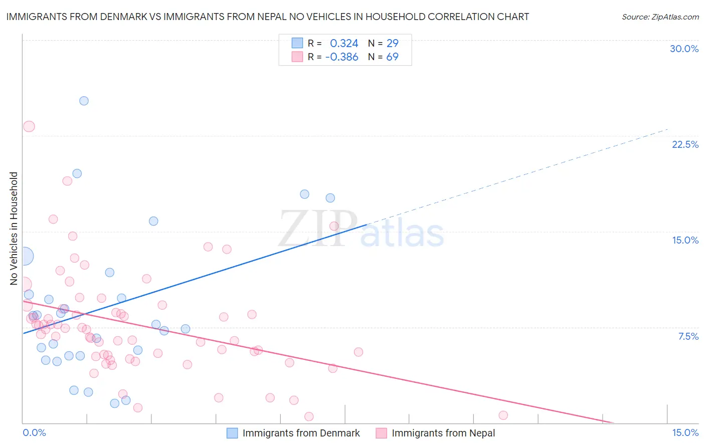 Immigrants from Denmark vs Immigrants from Nepal No Vehicles in Household