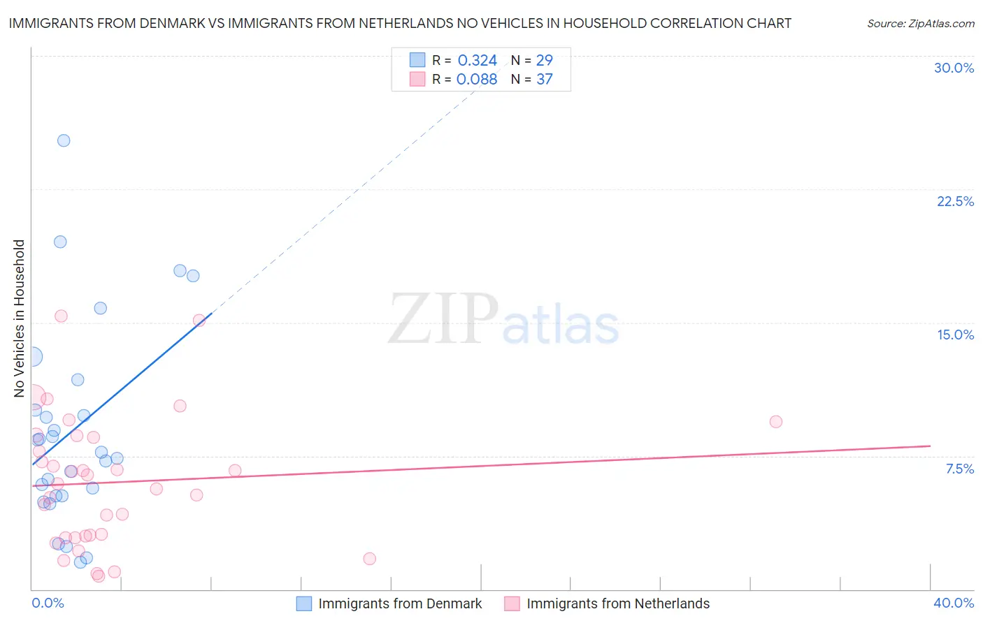 Immigrants from Denmark vs Immigrants from Netherlands No Vehicles in Household