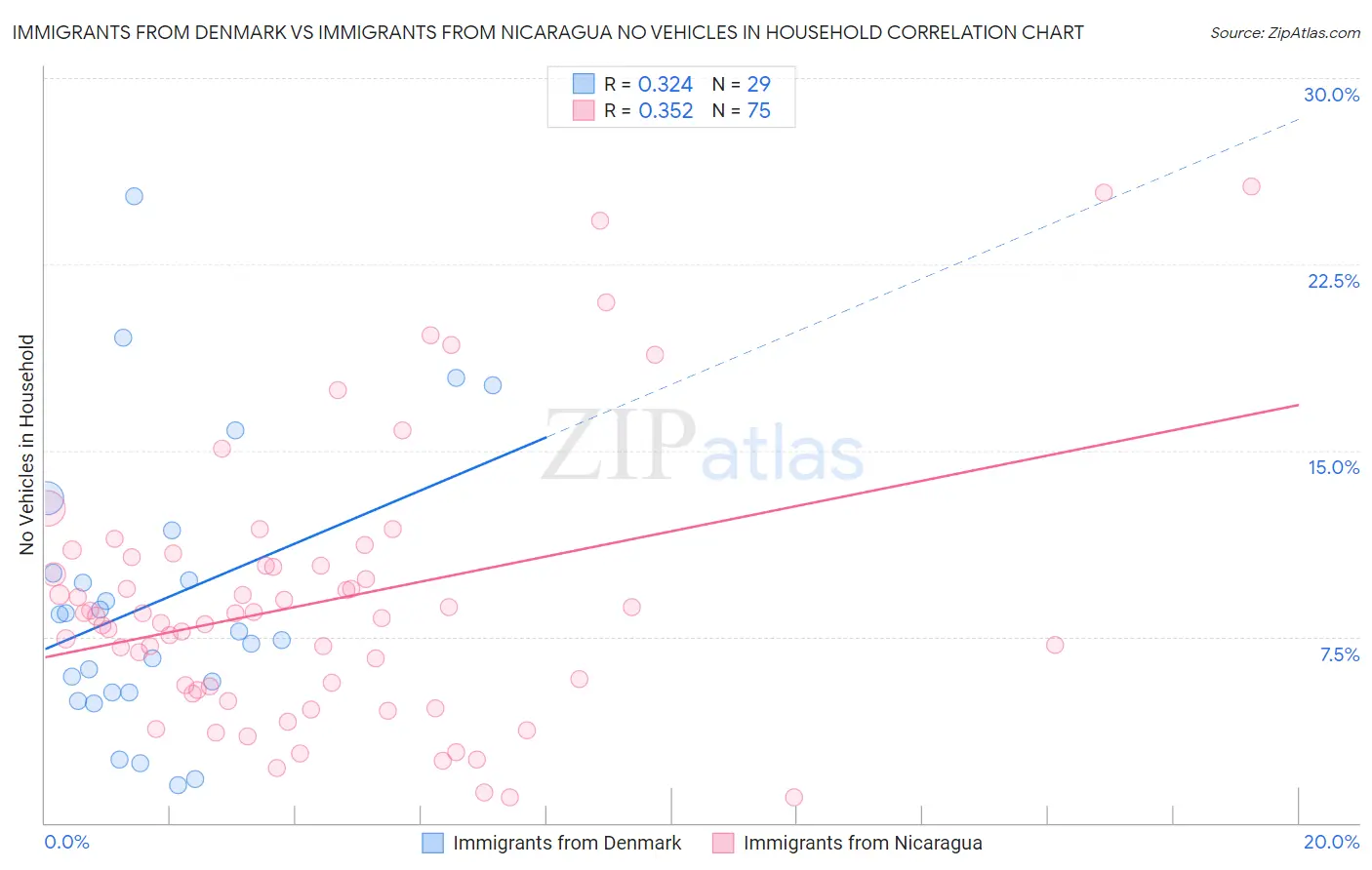 Immigrants from Denmark vs Immigrants from Nicaragua No Vehicles in Household