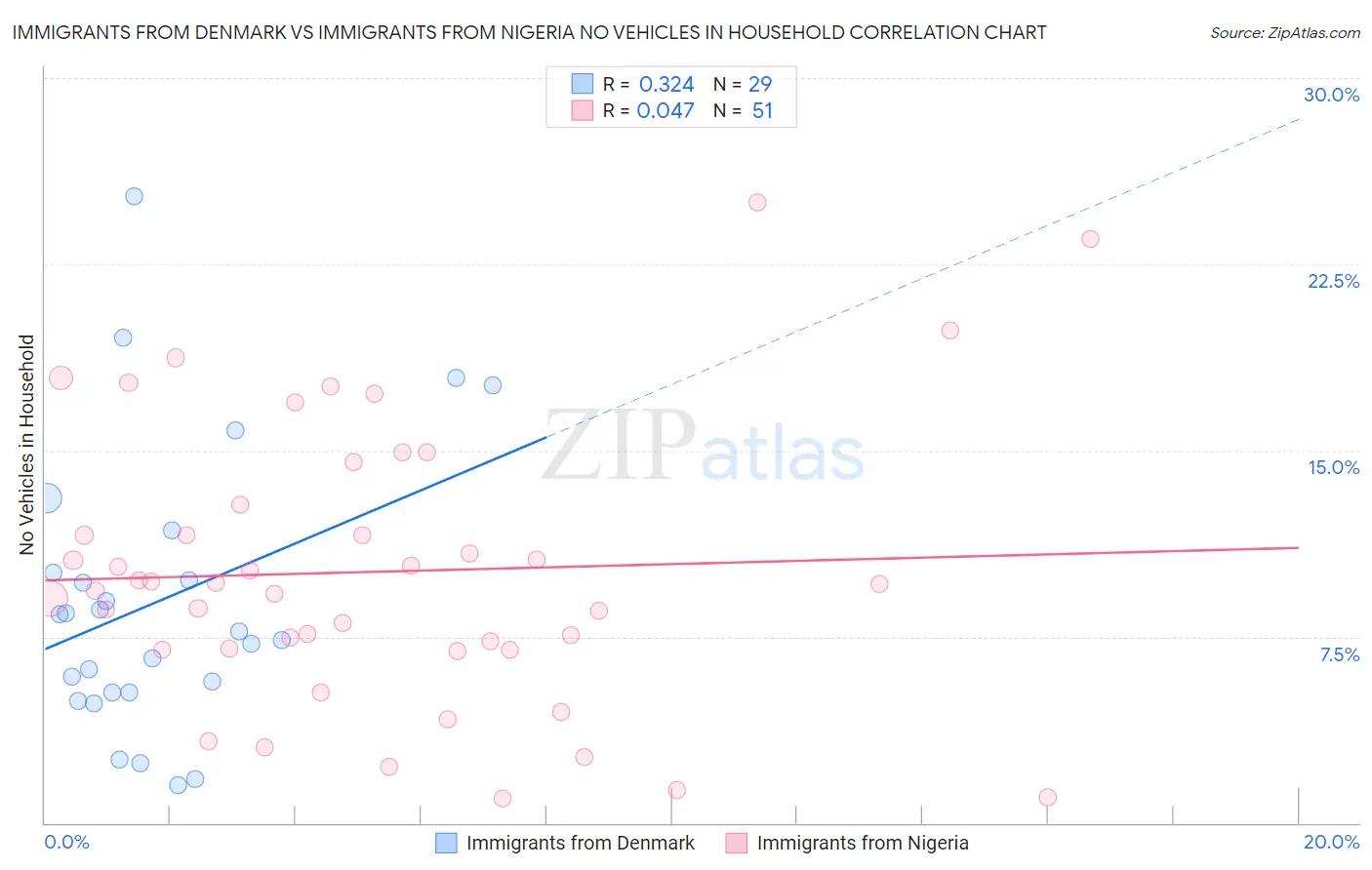 Immigrants from Denmark vs Immigrants from Nigeria No Vehicles in Household