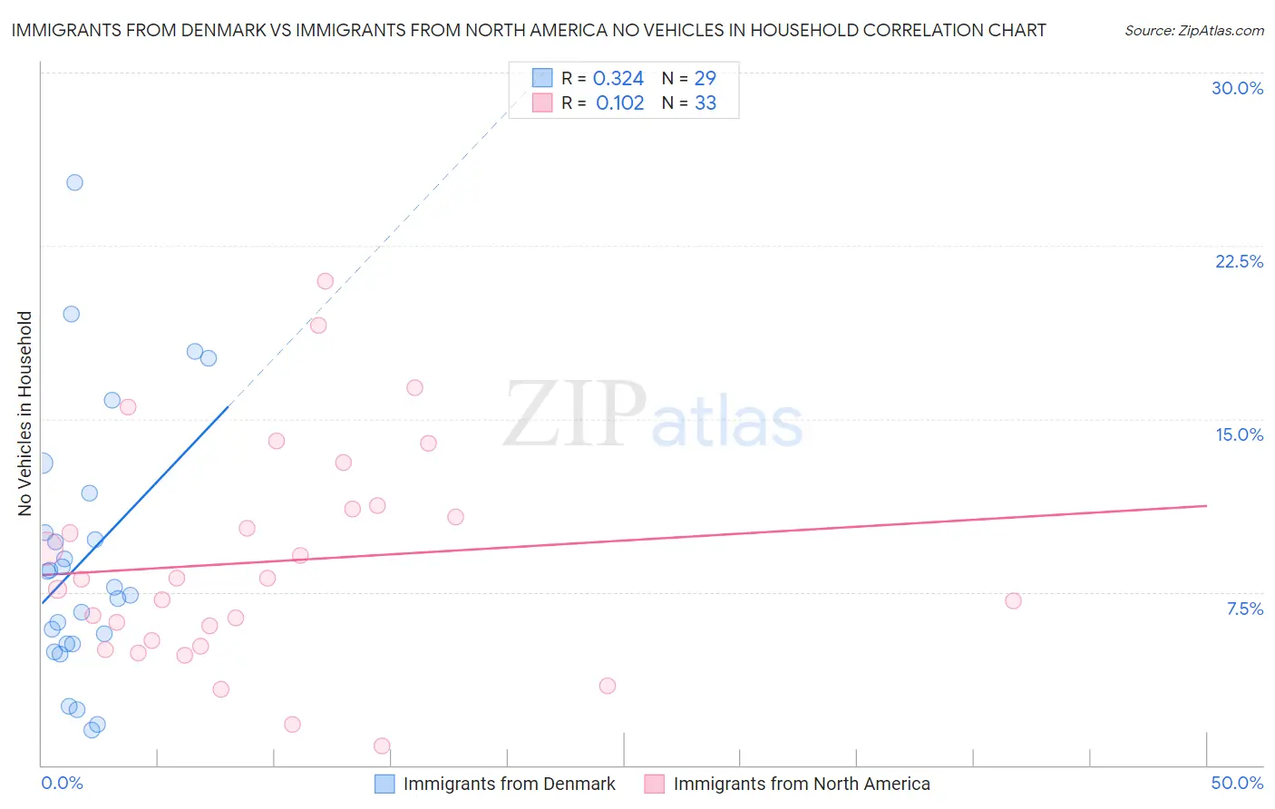 Immigrants from Denmark vs Immigrants from North America No Vehicles in Household