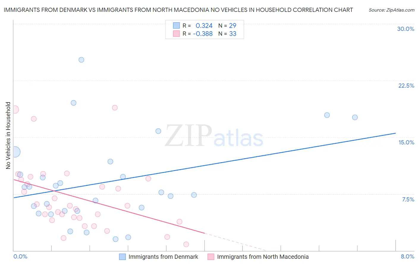 Immigrants from Denmark vs Immigrants from North Macedonia No Vehicles in Household