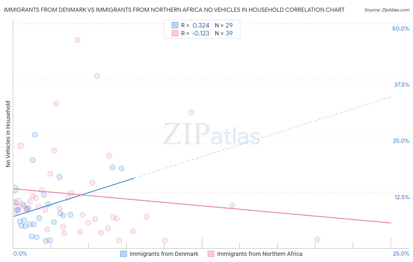 Immigrants from Denmark vs Immigrants from Northern Africa No Vehicles in Household