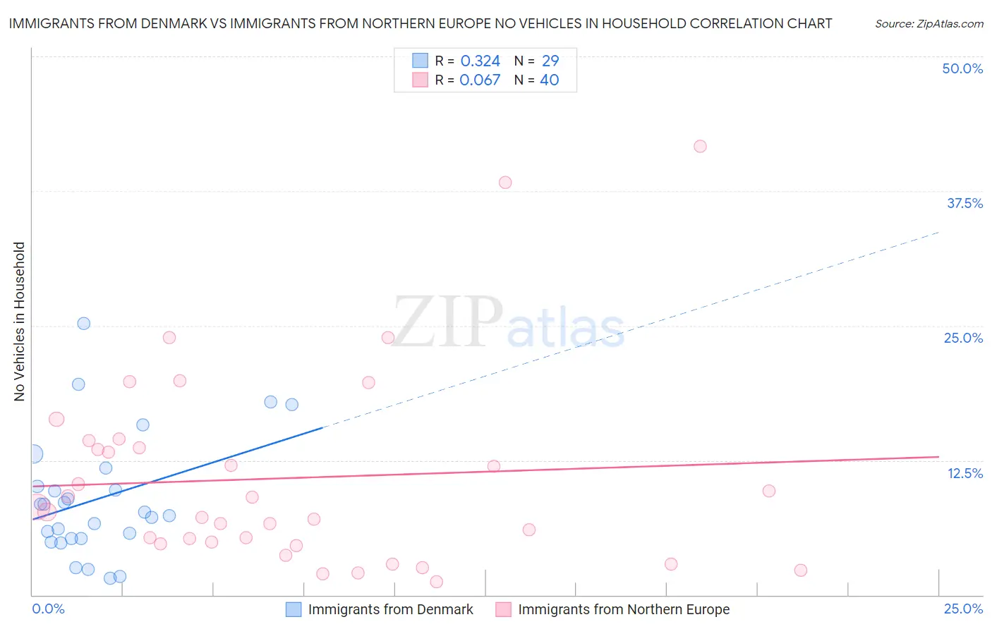 Immigrants from Denmark vs Immigrants from Northern Europe No Vehicles in Household