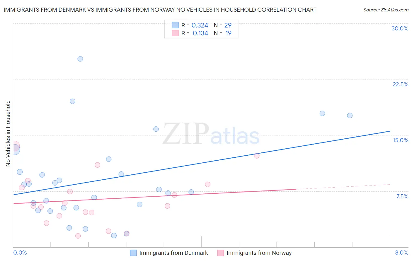 Immigrants from Denmark vs Immigrants from Norway No Vehicles in Household