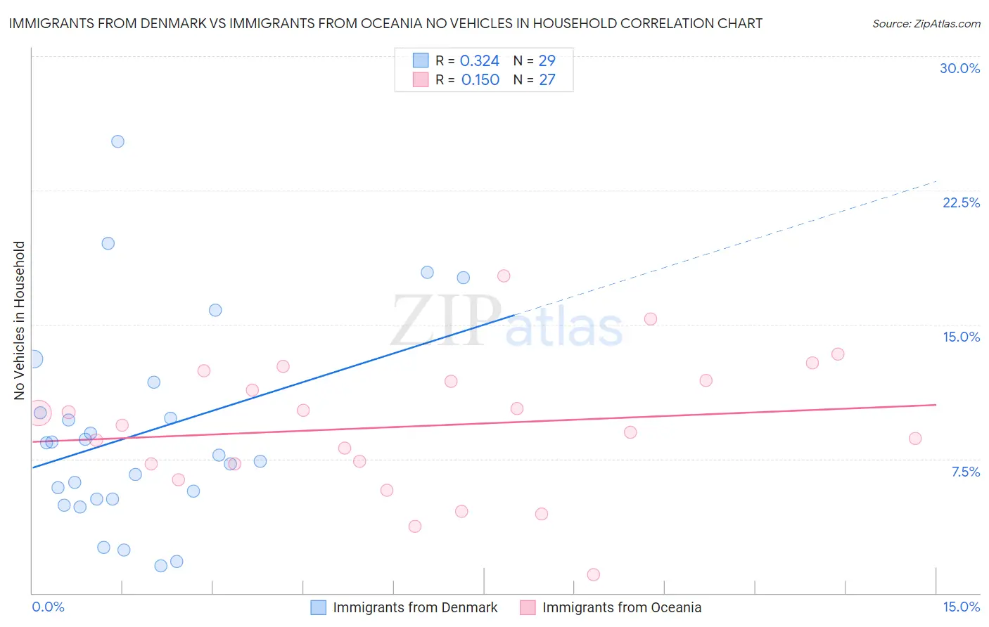 Immigrants from Denmark vs Immigrants from Oceania No Vehicles in Household