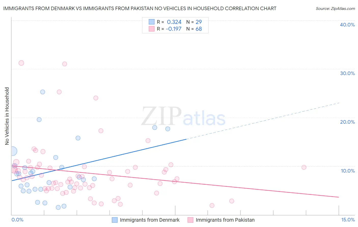 Immigrants from Denmark vs Immigrants from Pakistan No Vehicles in Household