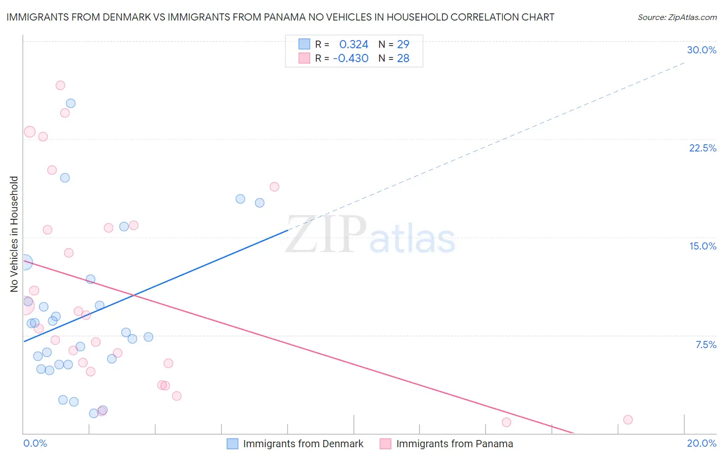 Immigrants from Denmark vs Immigrants from Panama No Vehicles in Household