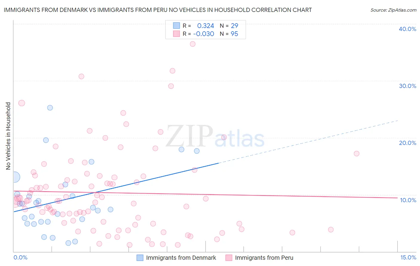 Immigrants from Denmark vs Immigrants from Peru No Vehicles in Household