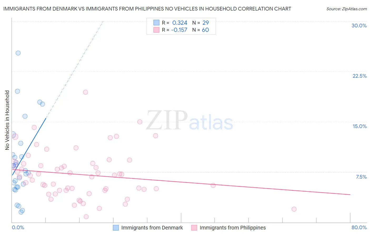 Immigrants from Denmark vs Immigrants from Philippines No Vehicles in Household