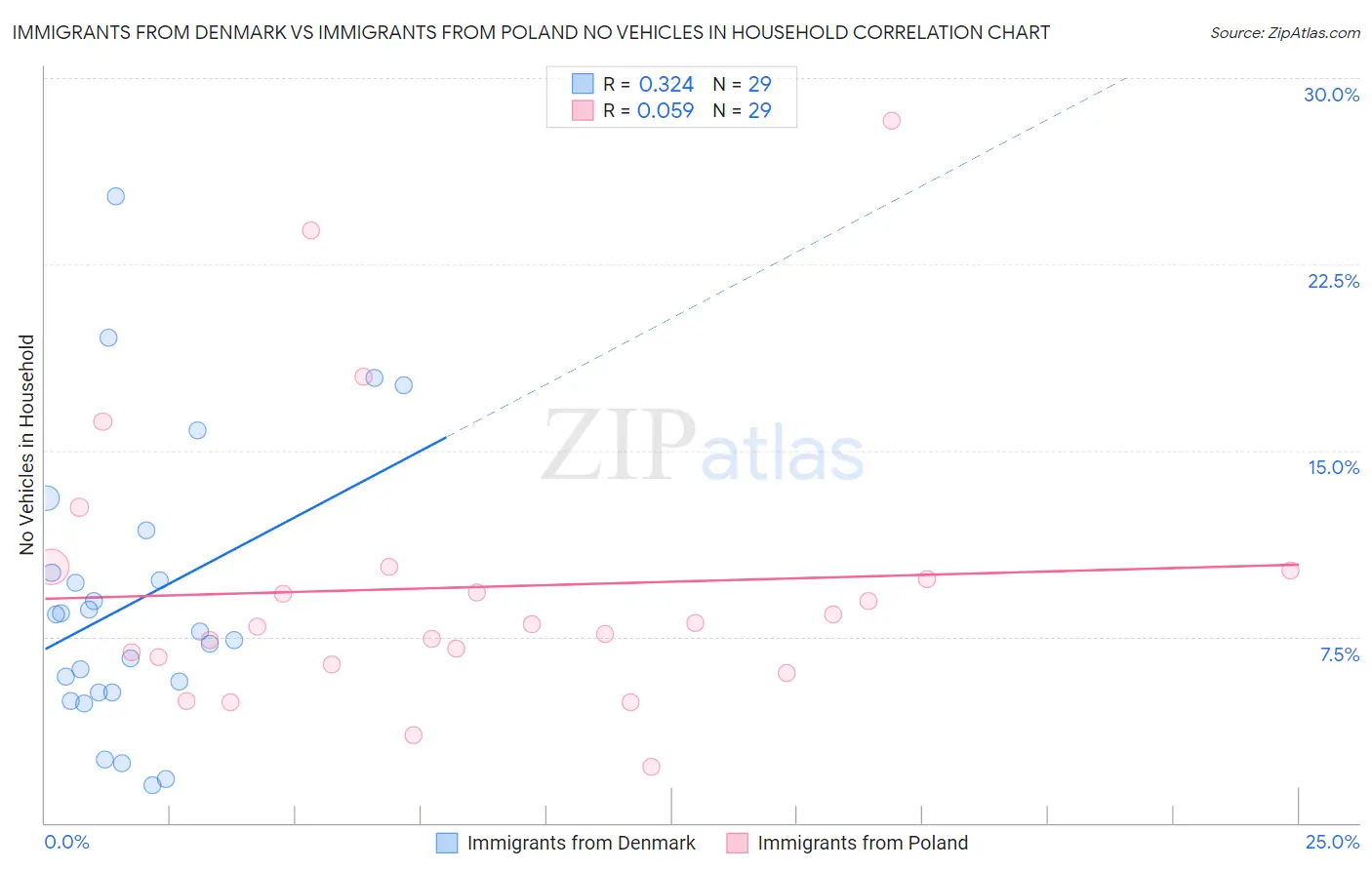 Immigrants from Denmark vs Immigrants from Poland No Vehicles in Household