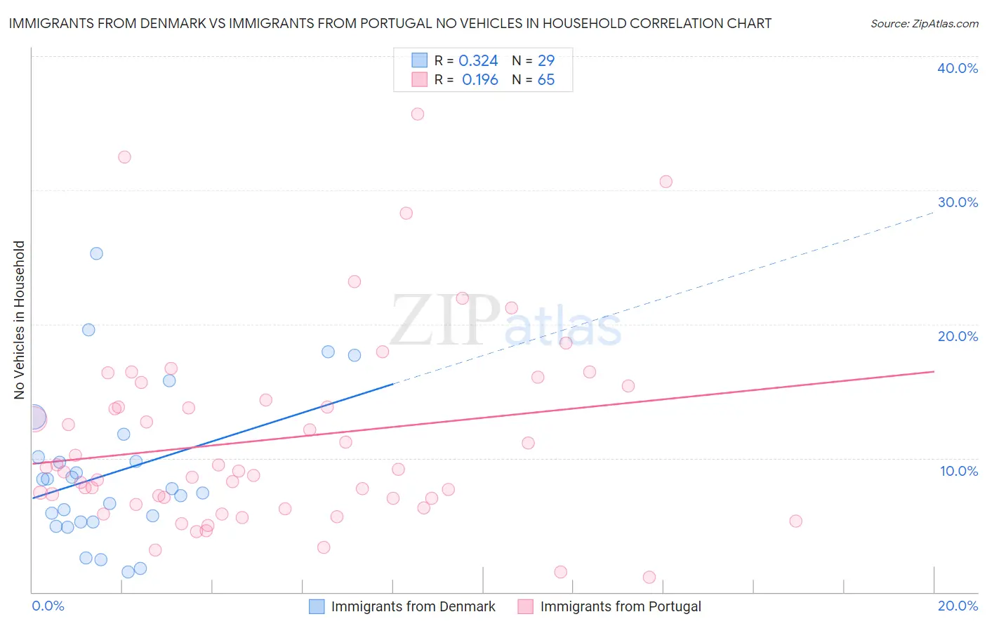 Immigrants from Denmark vs Immigrants from Portugal No Vehicles in Household