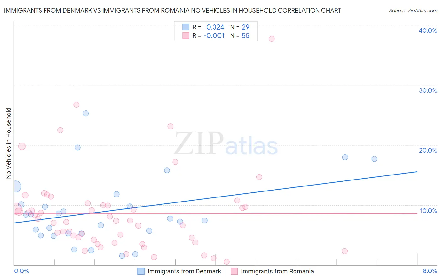 Immigrants from Denmark vs Immigrants from Romania No Vehicles in Household