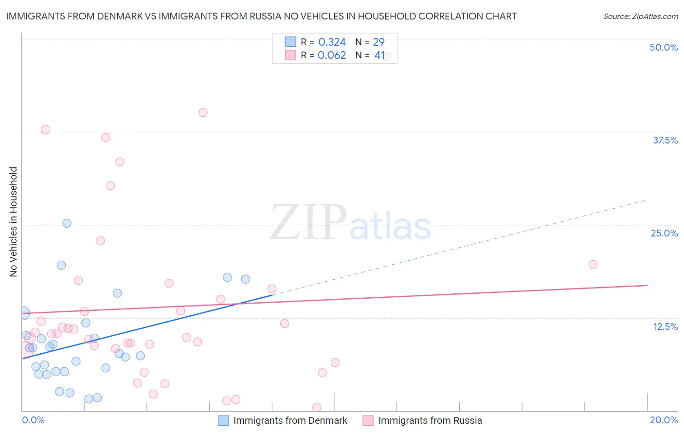 Immigrants from Denmark vs Immigrants from Russia No Vehicles in Household