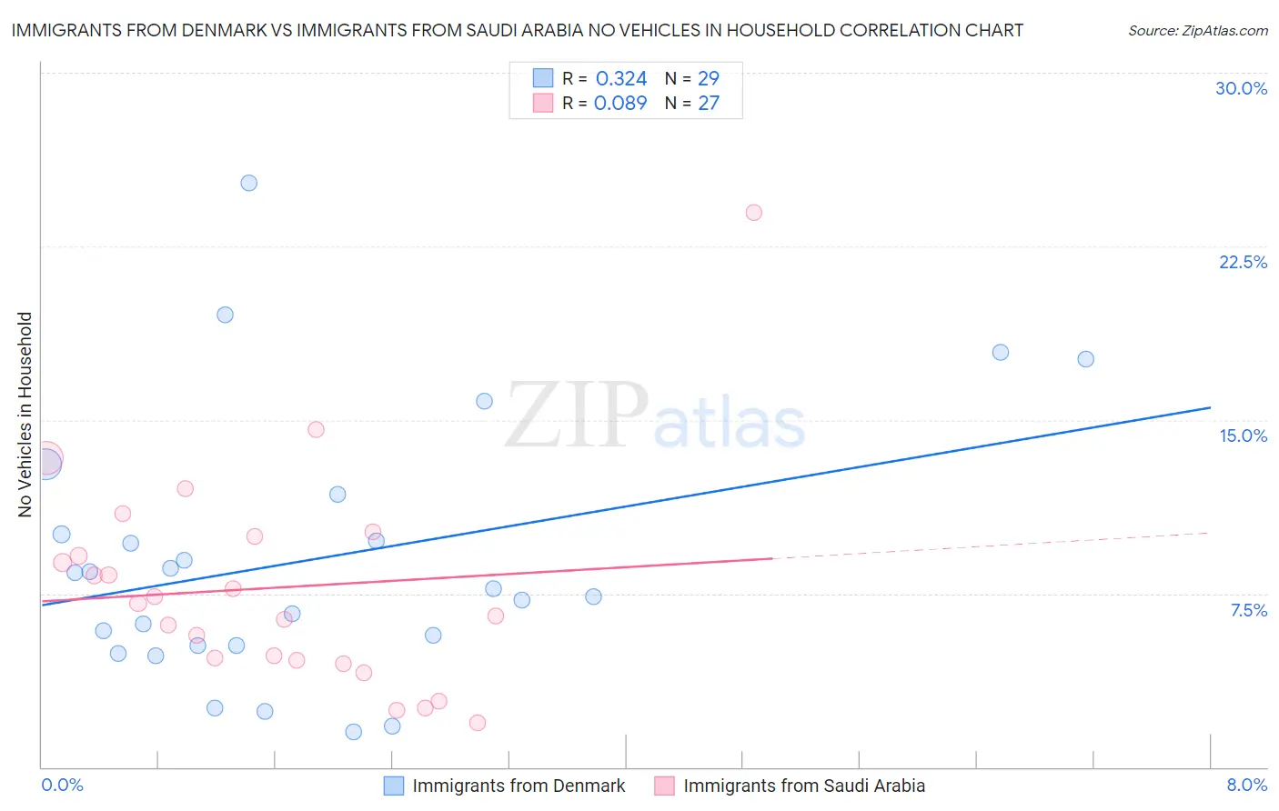 Immigrants from Denmark vs Immigrants from Saudi Arabia No Vehicles in Household