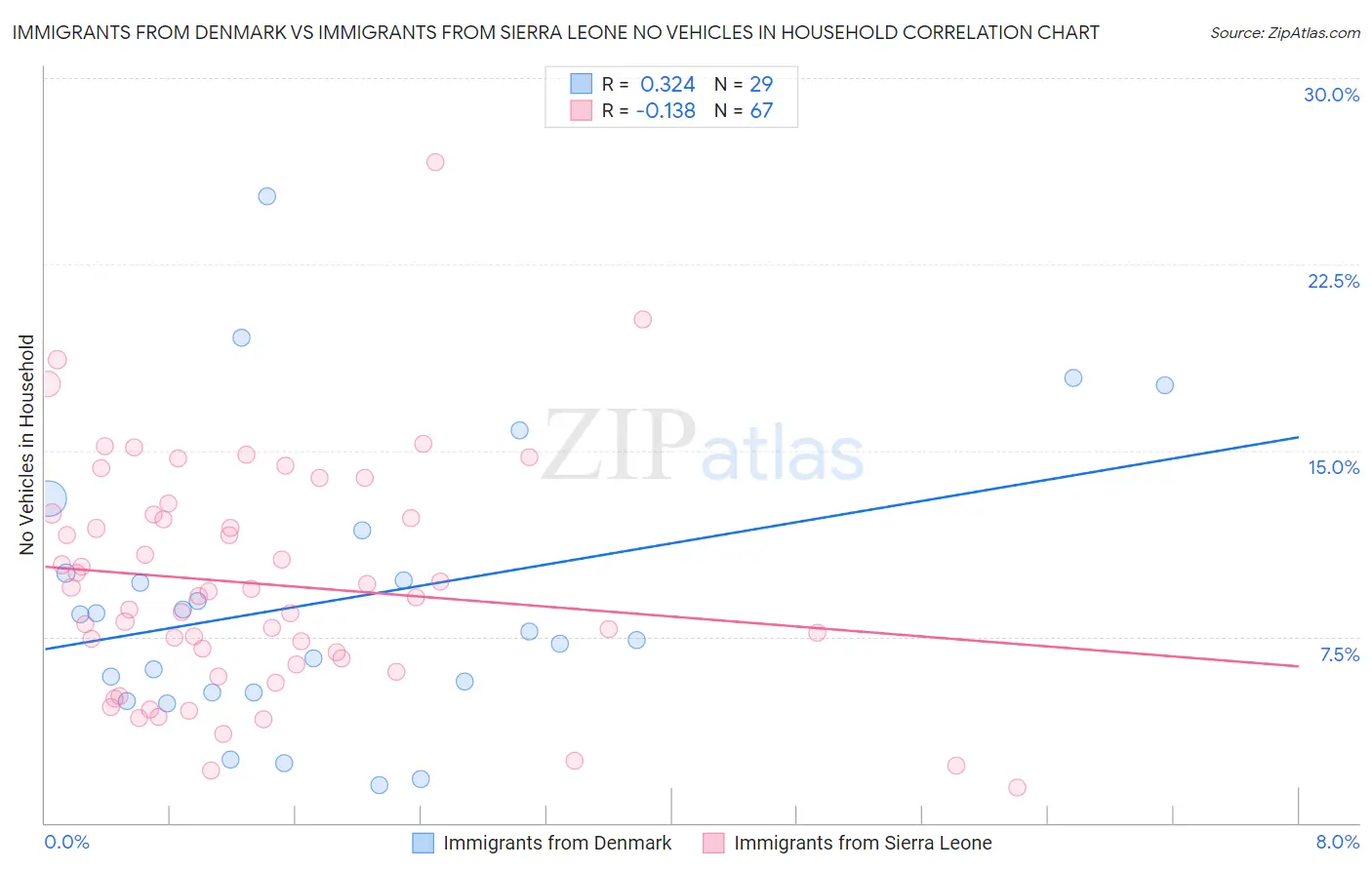 Immigrants from Denmark vs Immigrants from Sierra Leone No Vehicles in Household