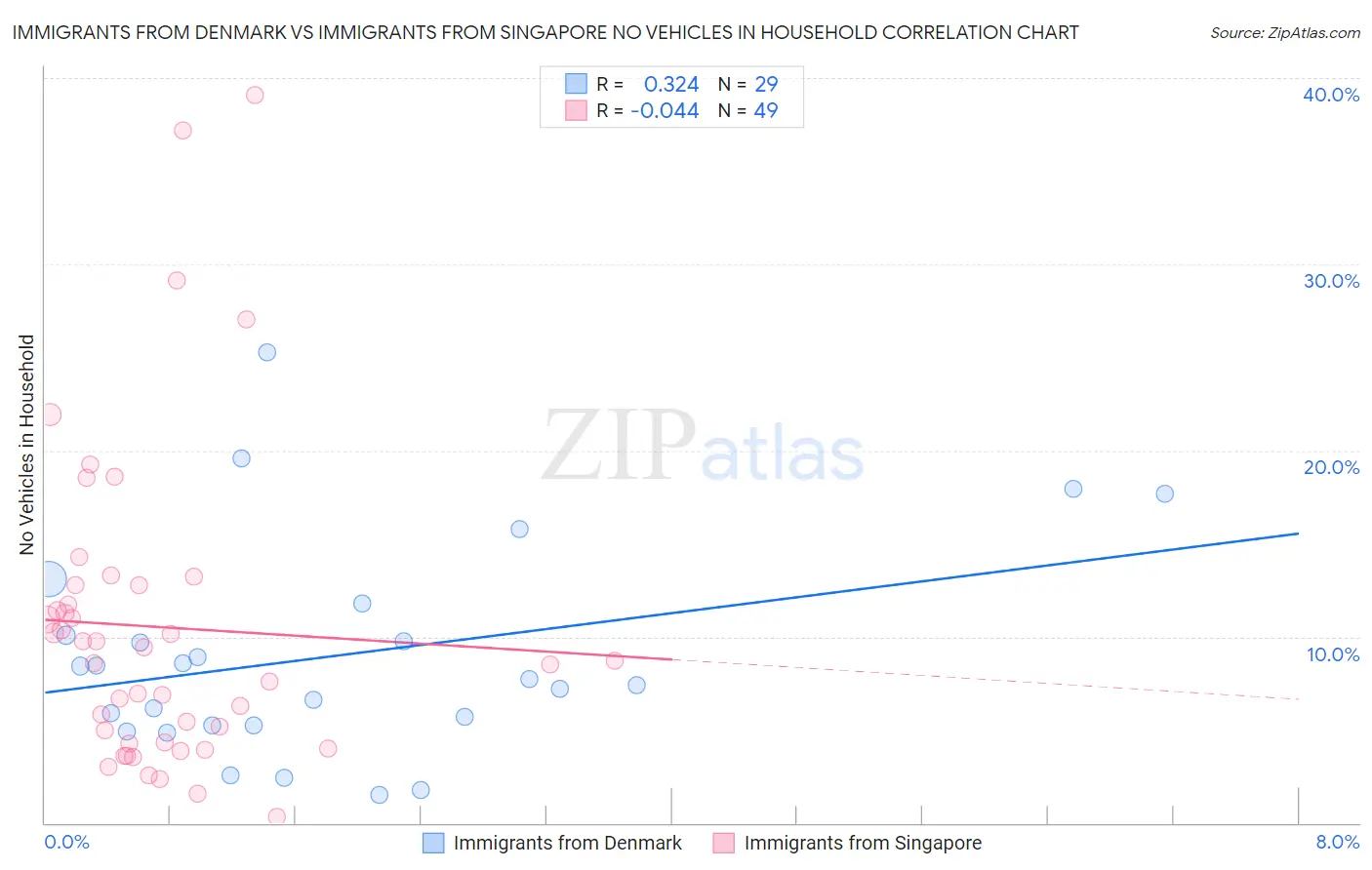 Immigrants from Denmark vs Immigrants from Singapore No Vehicles in Household