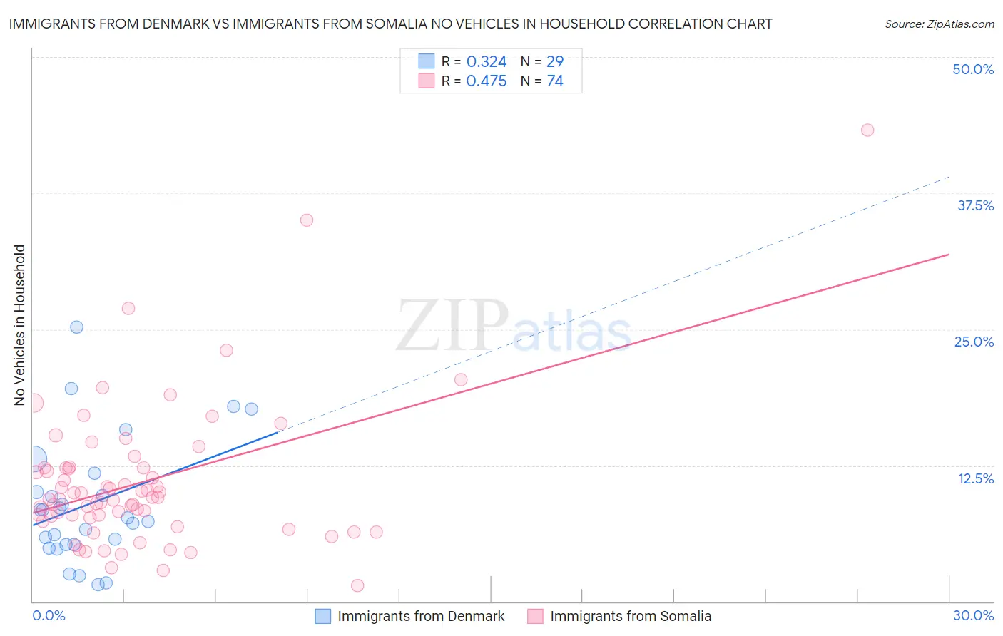 Immigrants from Denmark vs Immigrants from Somalia No Vehicles in Household