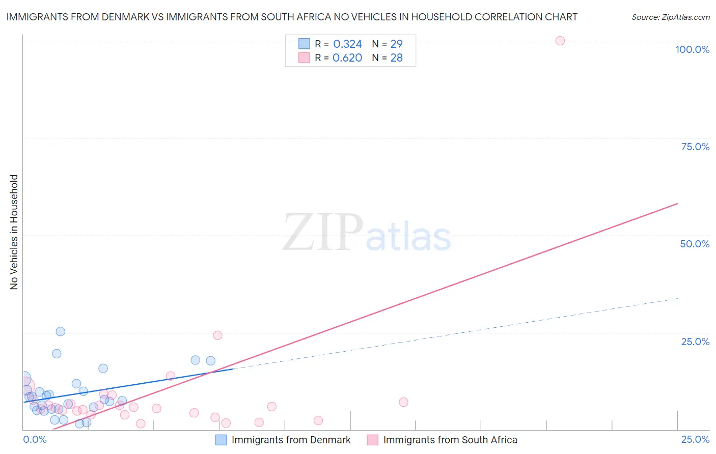 Immigrants from Denmark vs Immigrants from South Africa No Vehicles in Household