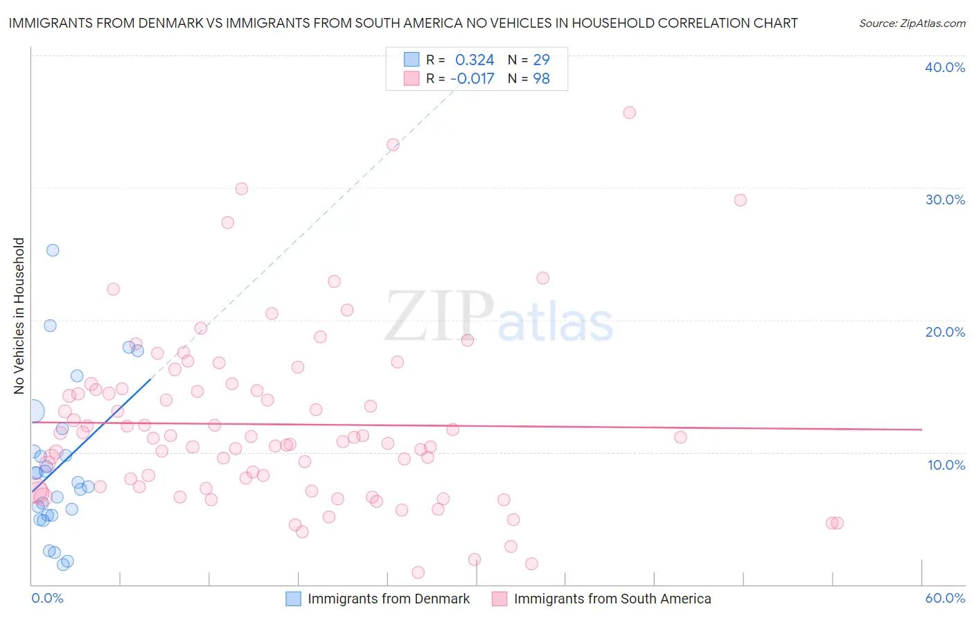 Immigrants from Denmark vs Immigrants from South America No Vehicles in Household