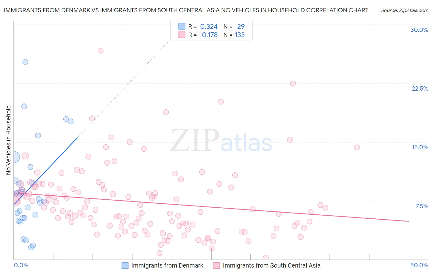 Immigrants from Denmark vs Immigrants from South Central Asia No Vehicles in Household