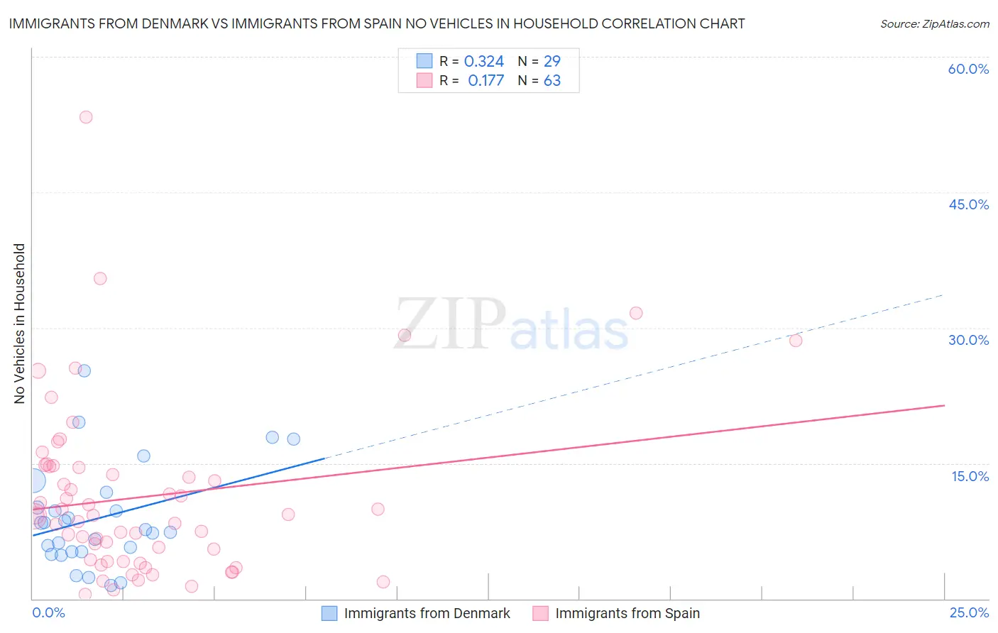 Immigrants from Denmark vs Immigrants from Spain No Vehicles in Household