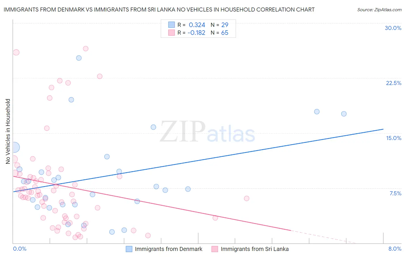 Immigrants from Denmark vs Immigrants from Sri Lanka No Vehicles in Household