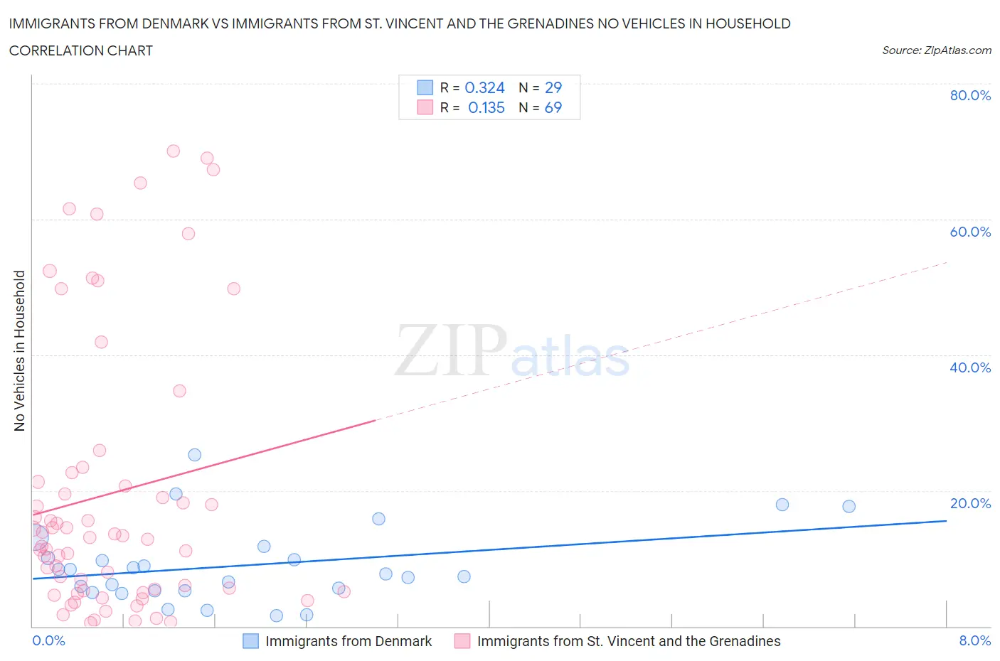 Immigrants from Denmark vs Immigrants from St. Vincent and the Grenadines No Vehicles in Household