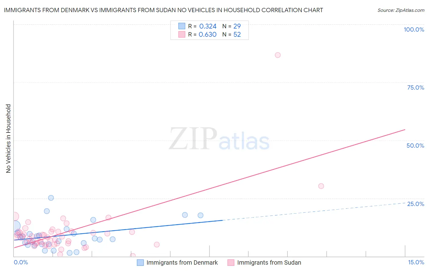 Immigrants from Denmark vs Immigrants from Sudan No Vehicles in Household