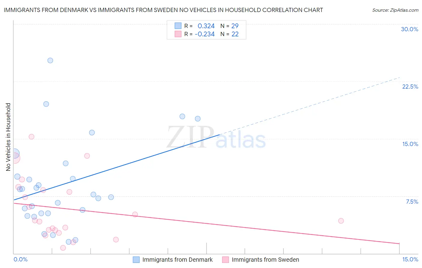 Immigrants from Denmark vs Immigrants from Sweden No Vehicles in Household