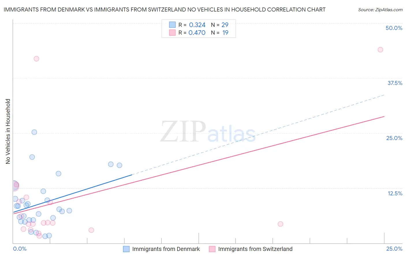 Immigrants from Denmark vs Immigrants from Switzerland No Vehicles in Household