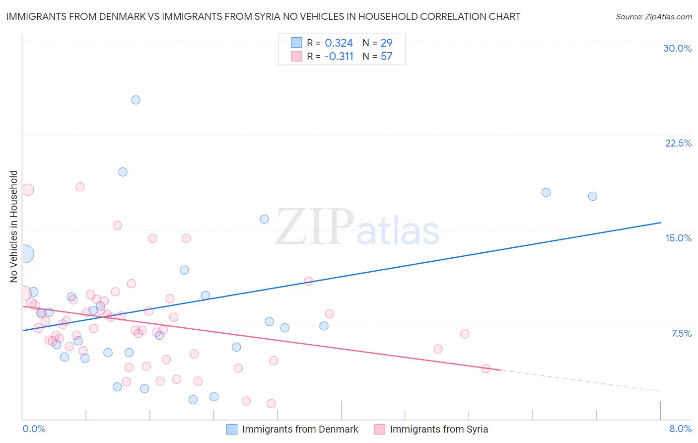 Immigrants from Denmark vs Immigrants from Syria No Vehicles in Household