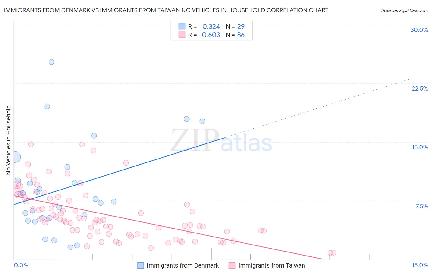 Immigrants from Denmark vs Immigrants from Taiwan No Vehicles in Household
