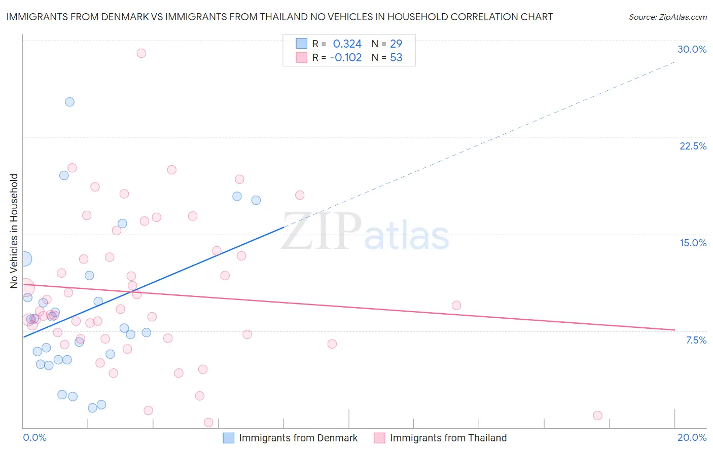 Immigrants from Denmark vs Immigrants from Thailand No Vehicles in Household