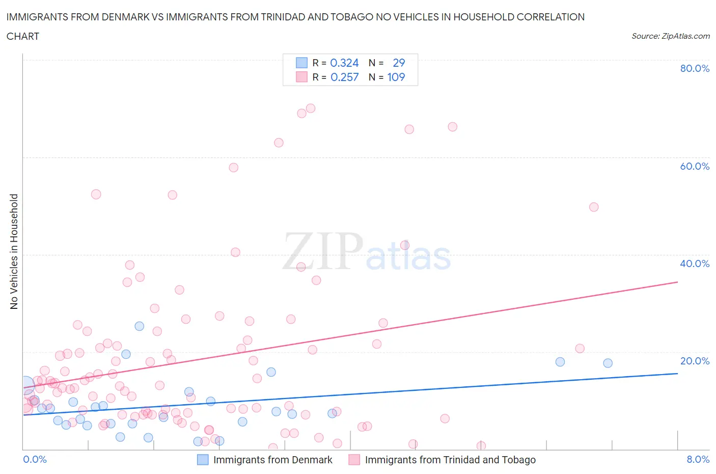 Immigrants from Denmark vs Immigrants from Trinidad and Tobago No Vehicles in Household