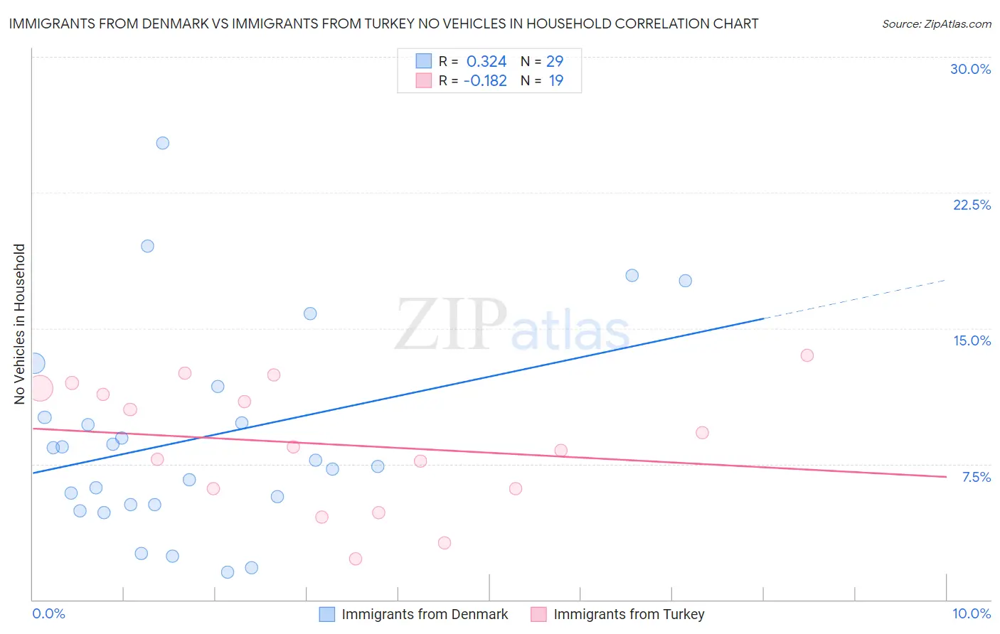 Immigrants from Denmark vs Immigrants from Turkey No Vehicles in Household