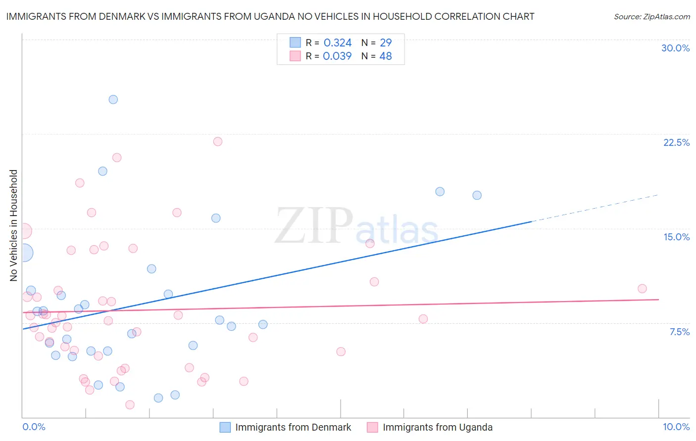 Immigrants from Denmark vs Immigrants from Uganda No Vehicles in Household