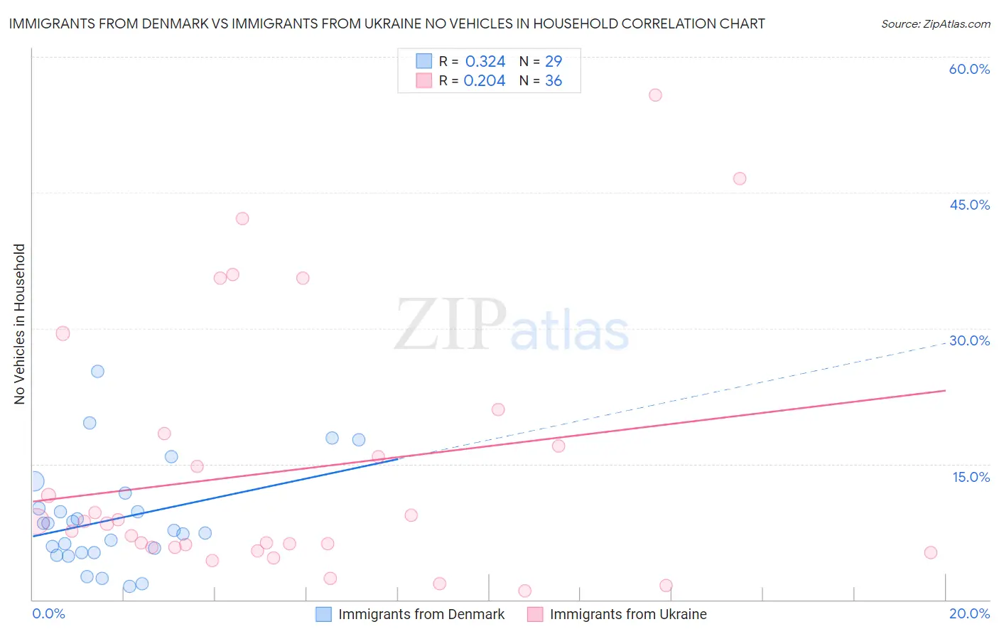 Immigrants from Denmark vs Immigrants from Ukraine No Vehicles in Household