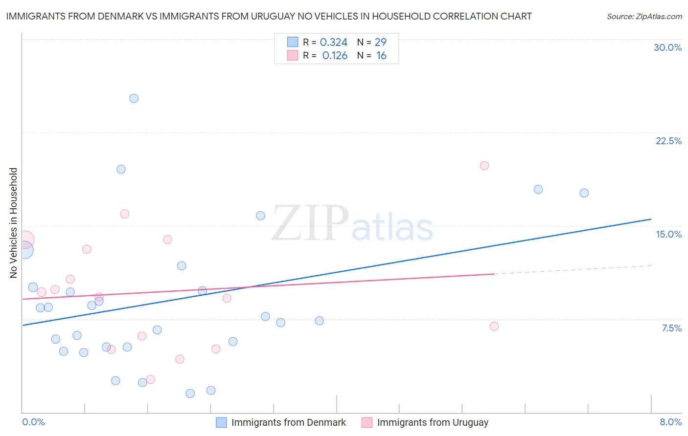 Immigrants from Denmark vs Immigrants from Uruguay No Vehicles in Household