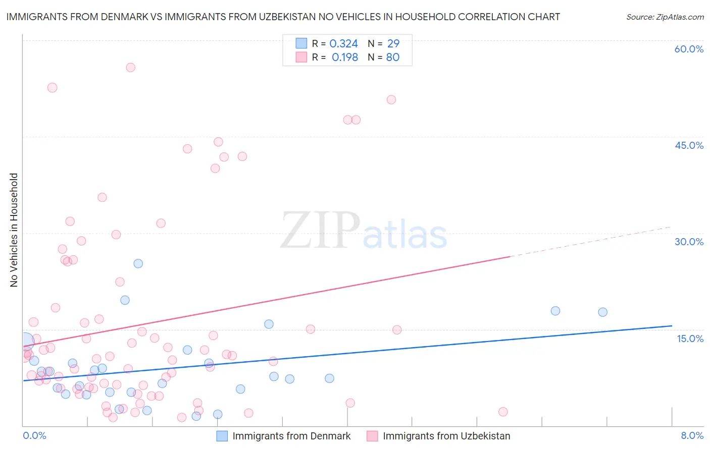 Immigrants from Denmark vs Immigrants from Uzbekistan No Vehicles in Household