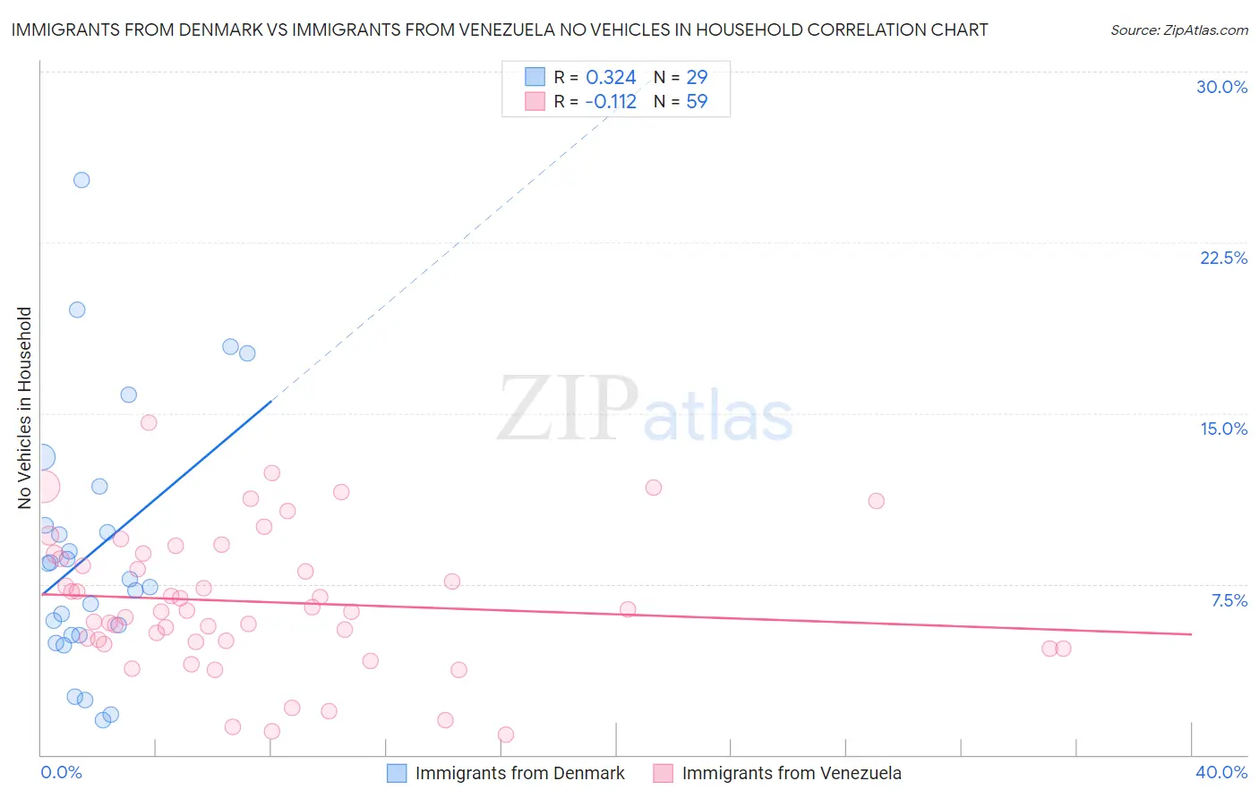 Immigrants from Denmark vs Immigrants from Venezuela No Vehicles in Household